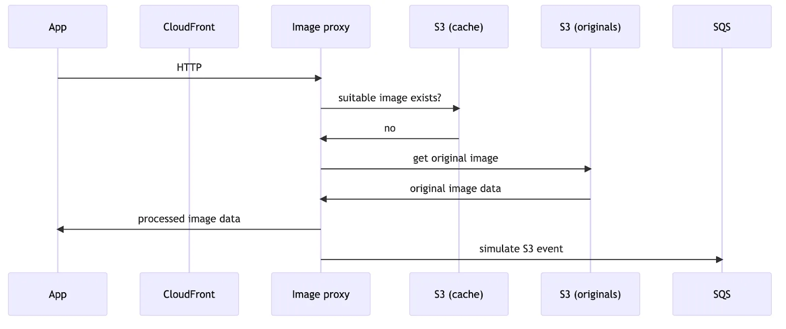 Image proxy architecture