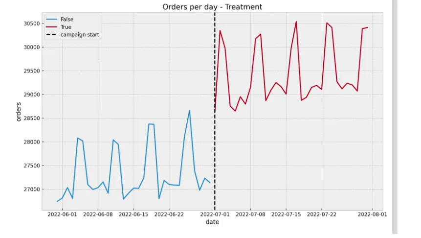 Using Causal Inference for Offline Campaign Analysis Measurement 4