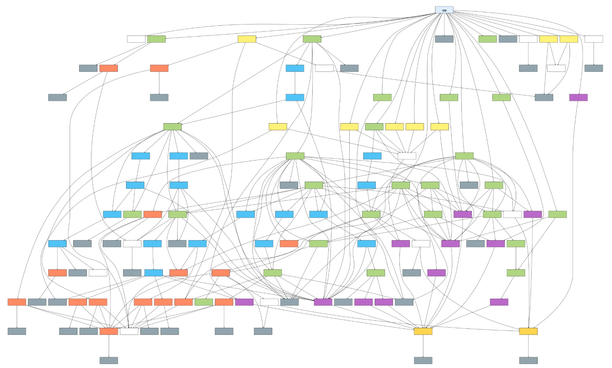 Complex dependency graph