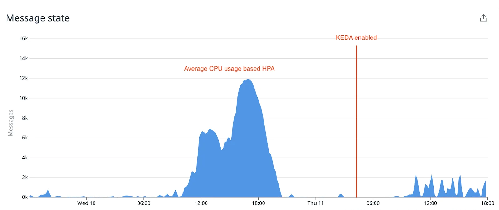 Image resizer SQS state after KEDA