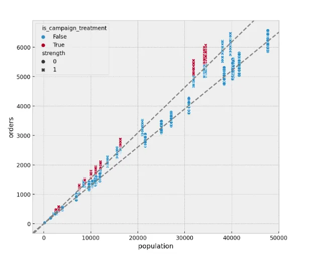 Using causal inference for offline campaign analysis  9