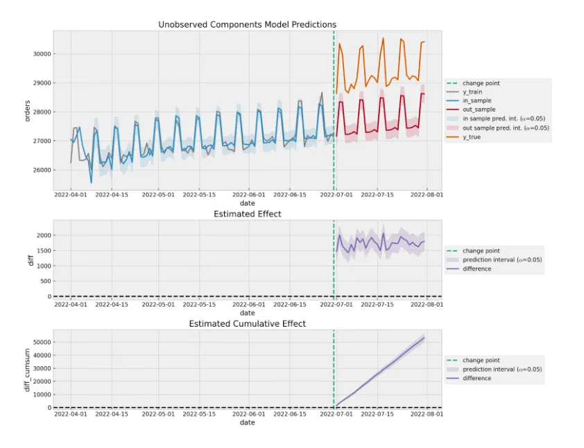 Using Causal Inference for Offline Campaign Analysis Measurement 5