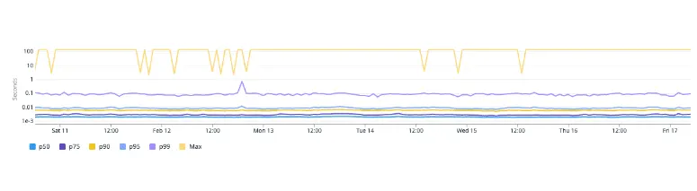 Tcp.connect (logarithmic scale):