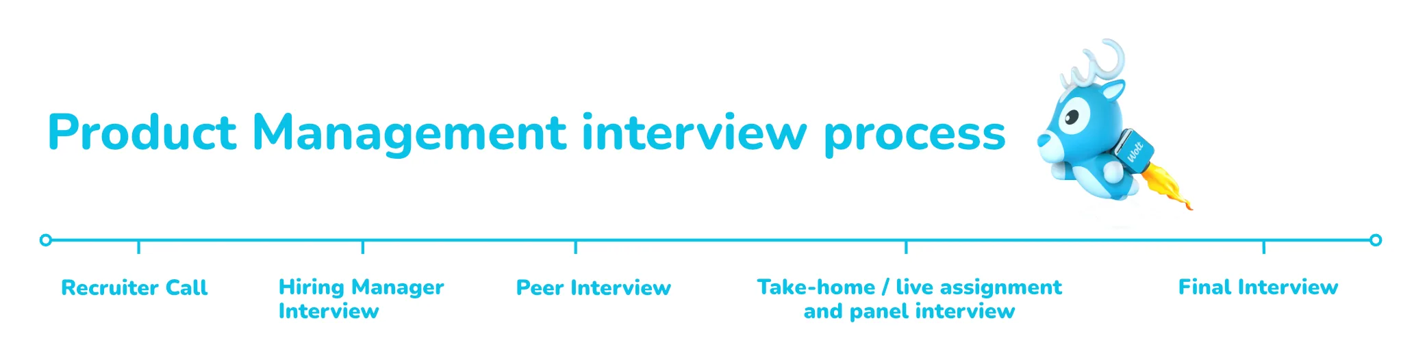 Product Management Interview Process