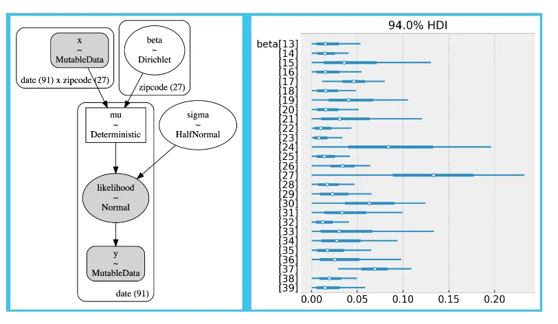 Using causal inference for offline campaign analysis