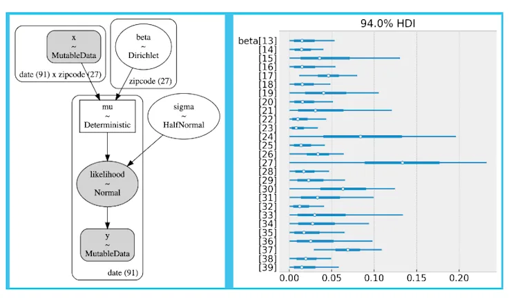Causal Inference Plot Using Causal Inference for Offline Campaign Analysis Measurement