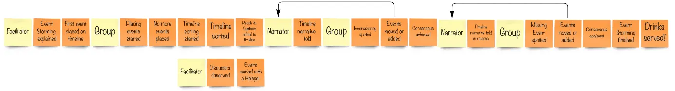 Event Storming explained using Event Storming notation