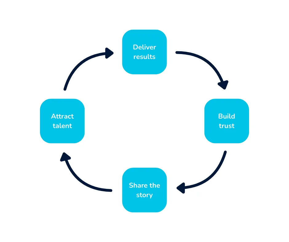 Virtuous talent attraction cycle - speaking at conferences