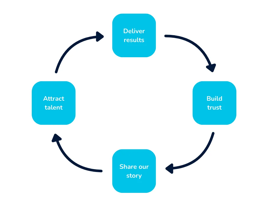 Virtuous talent attraction cycle - speaking at conferences