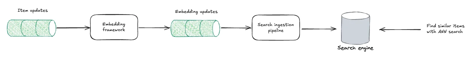 Connecting the Embedding Framework with our internal search engine