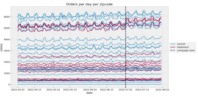 Using Causal Inference for Offline Campaign Analysis Measurement 2