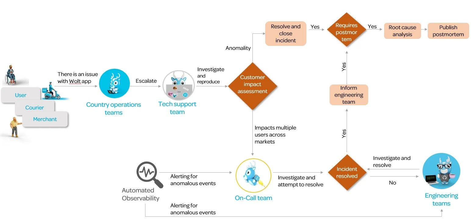 Incident management process