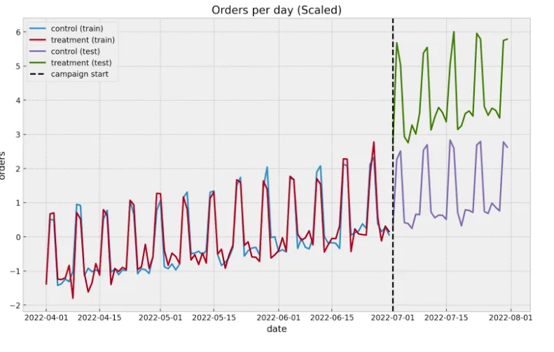 Using Causal Inference for Offline Campaign Analysis Measurement 6