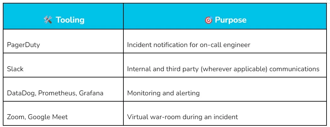 Tooling used in incident management process