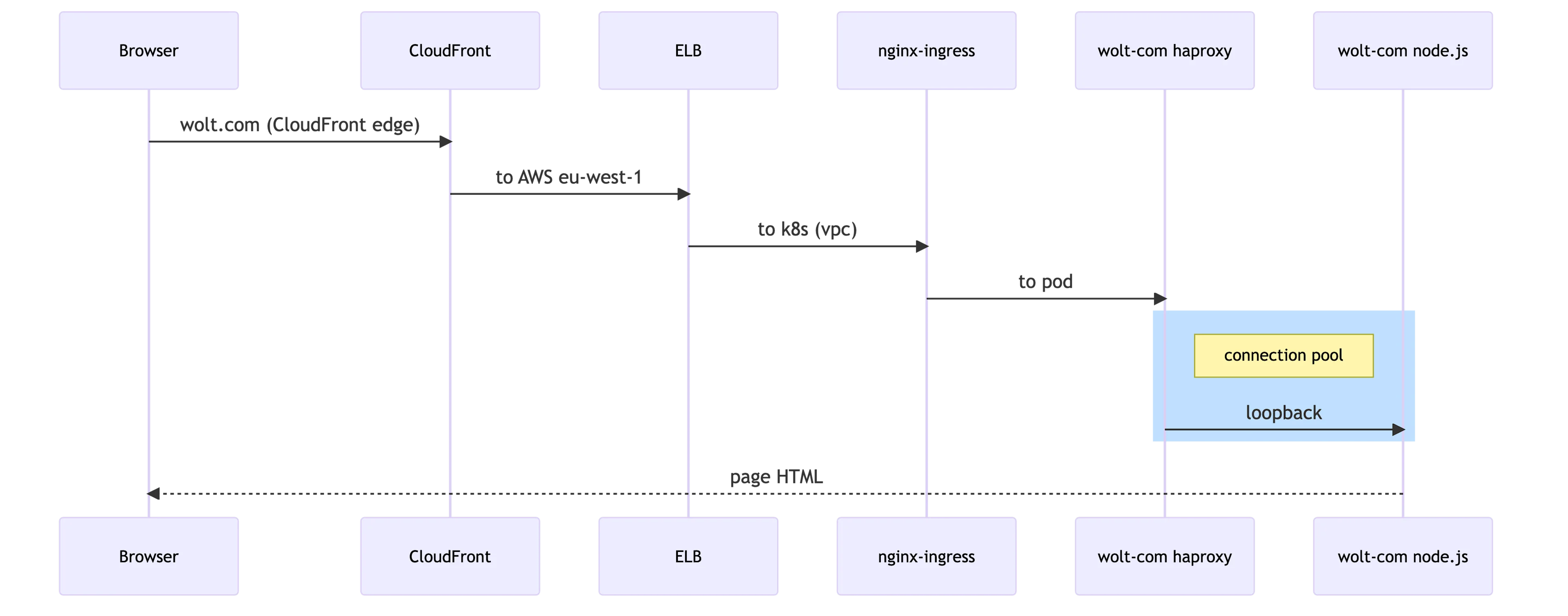 wolt-com-architecture-2