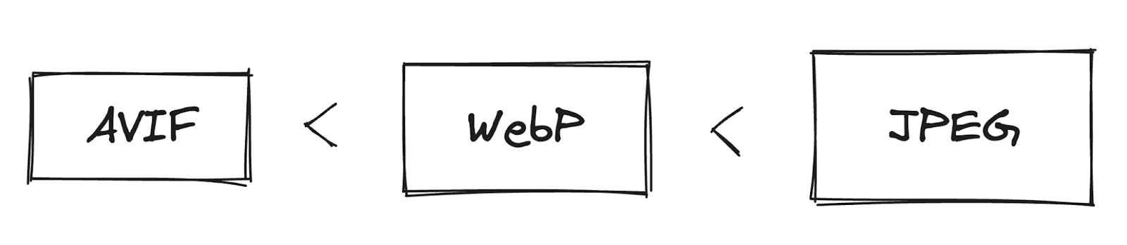 AVIF < WebP < JPEG