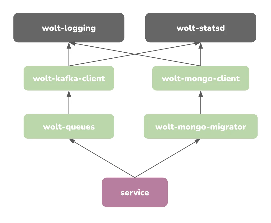 Wolt dependency graph example