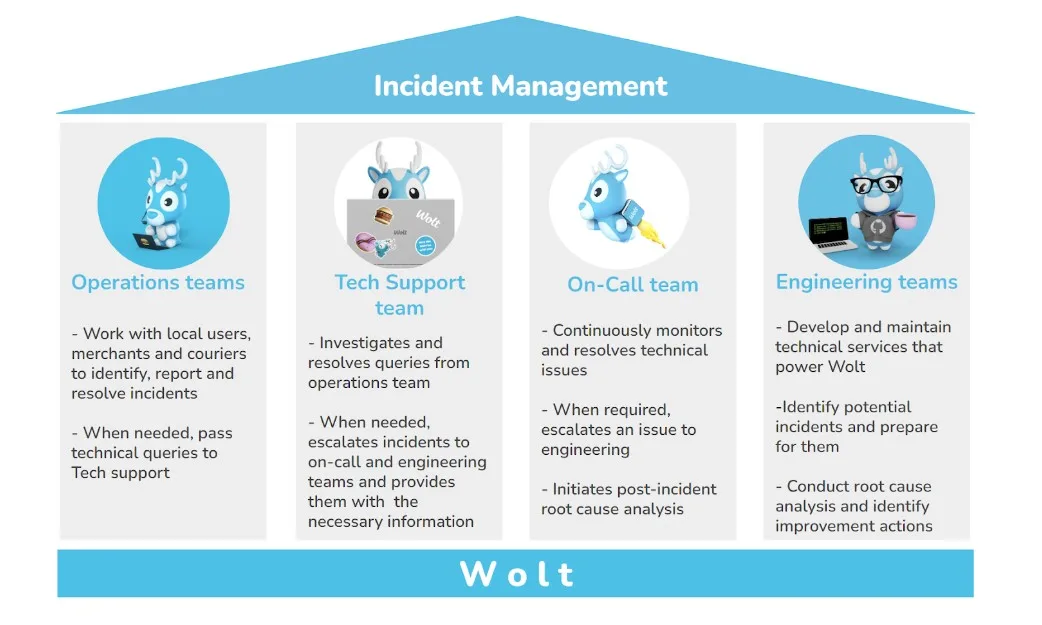 Key entities involved in incident management