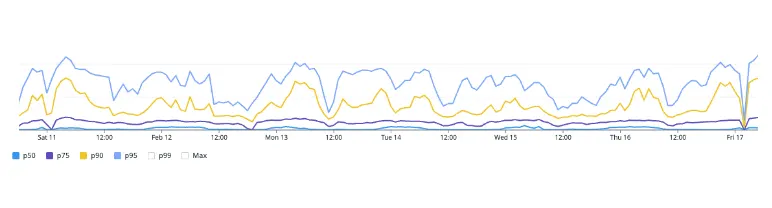 HTTP request latency