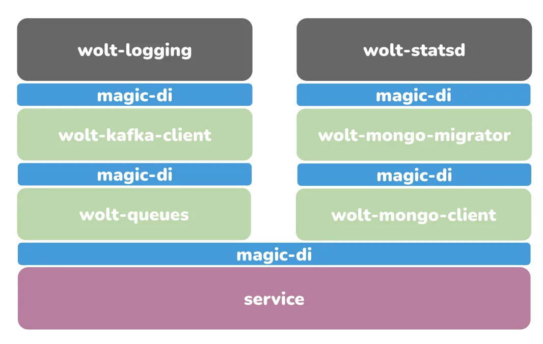 Wolt Magic DI dependency graph