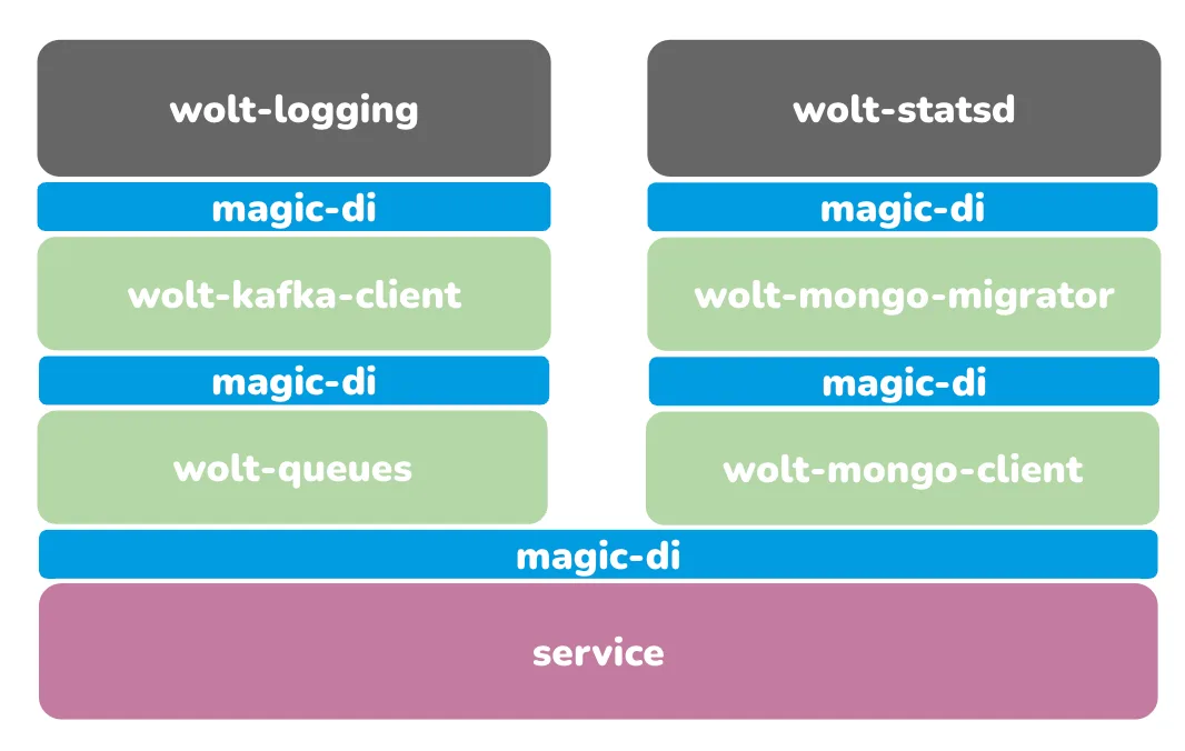 Wolt Magic DI dependency graph