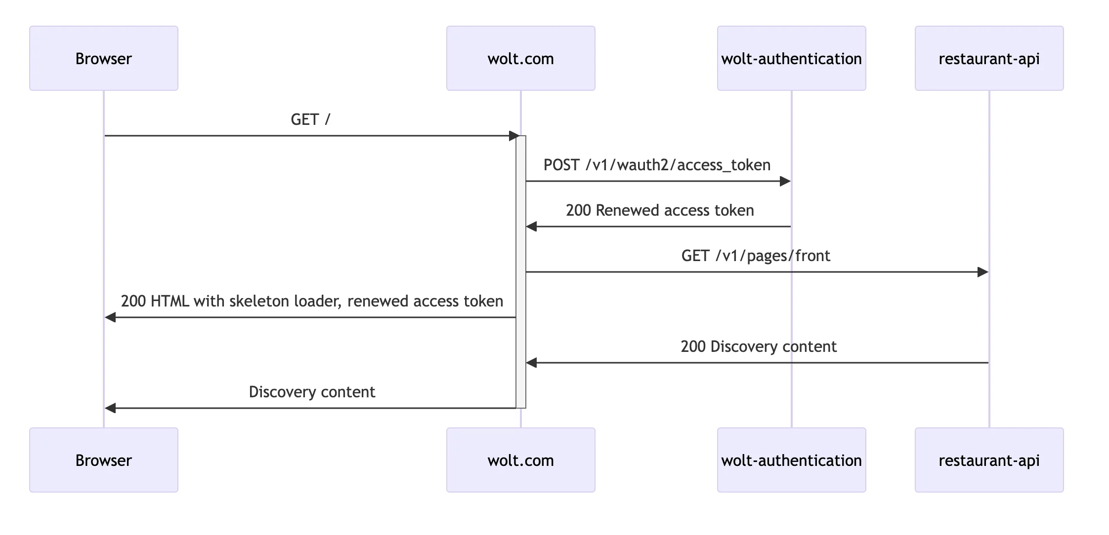 Sequence diagram of wolt.com discovery data loading after optimizations