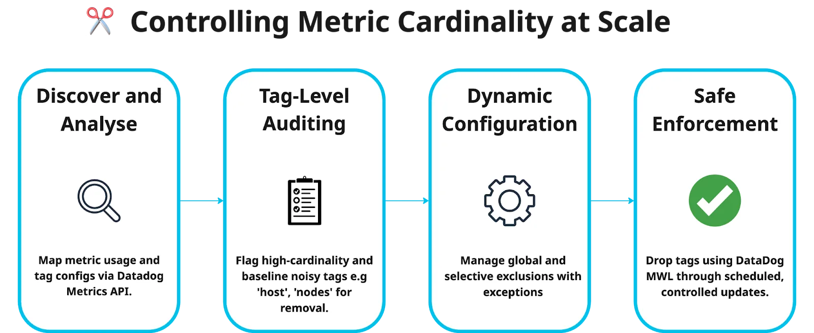 Image: Wolt controlling metric cardinality at scale
