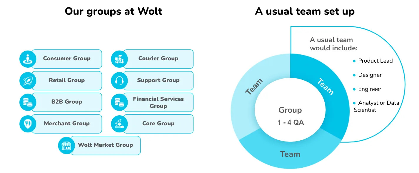 Wolt Group, team and QA setup