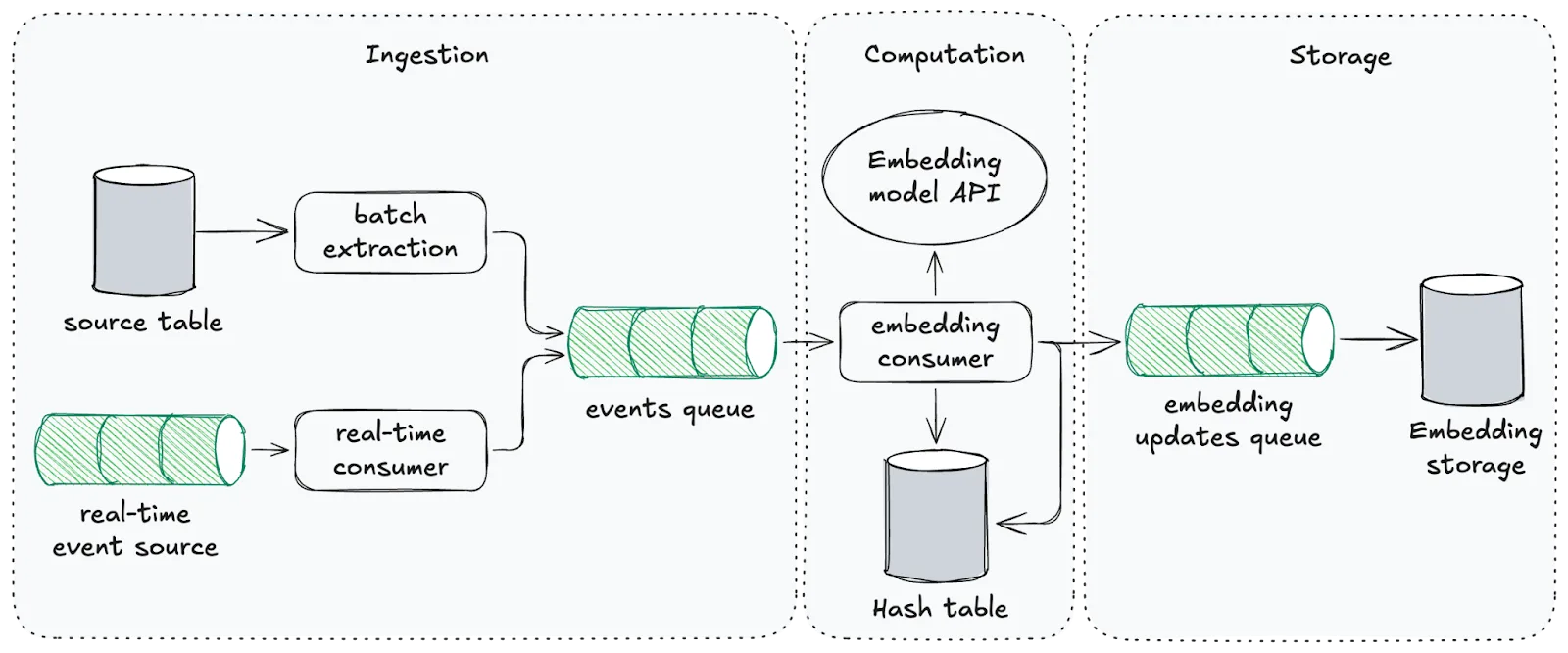 Embedding Framework Architecture
