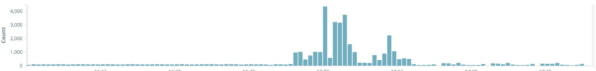 Storm blog data graph