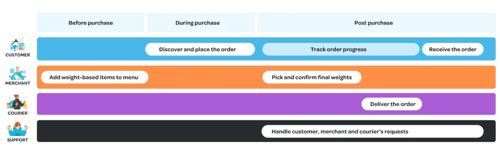 Wolt-service-blueprint-1-edited-1024x322