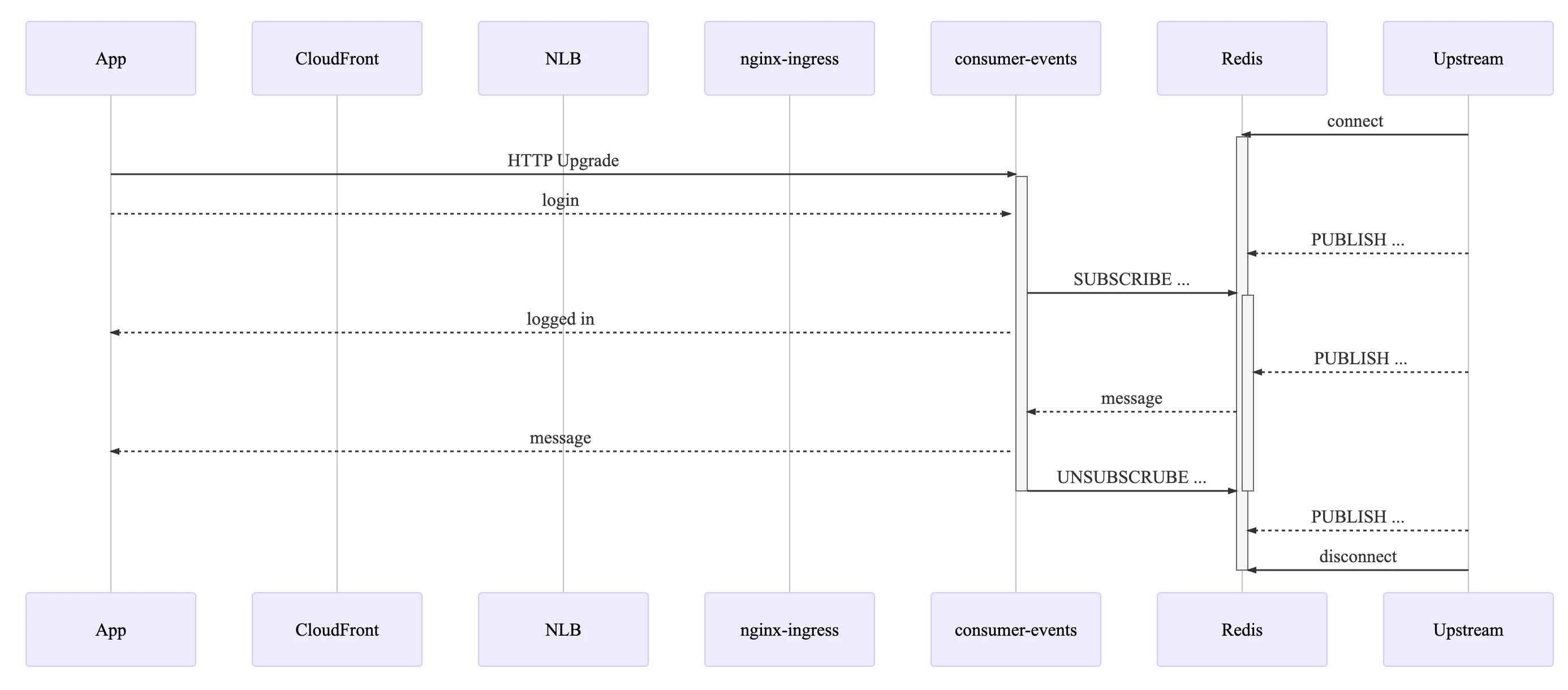 consumer-events WS architecture