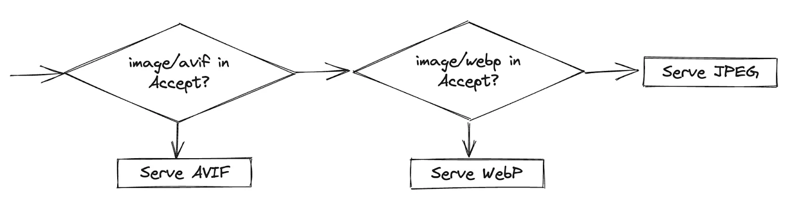 Image/avif in Accept? Image/webp in Accept?