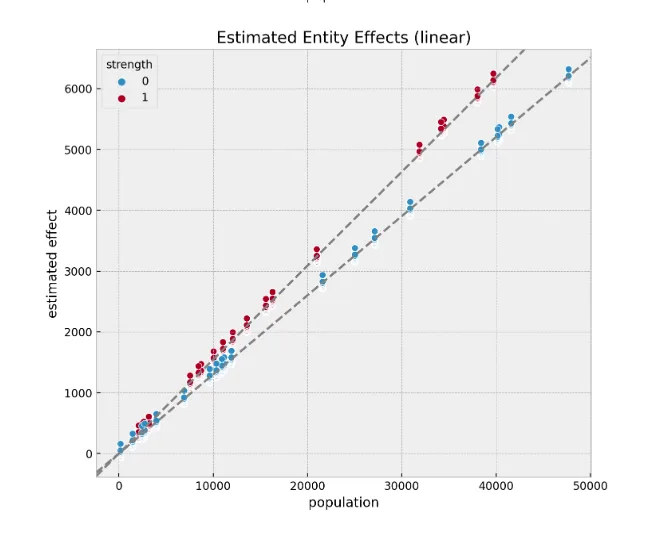 Using causal inference for offline campaign analysis  11