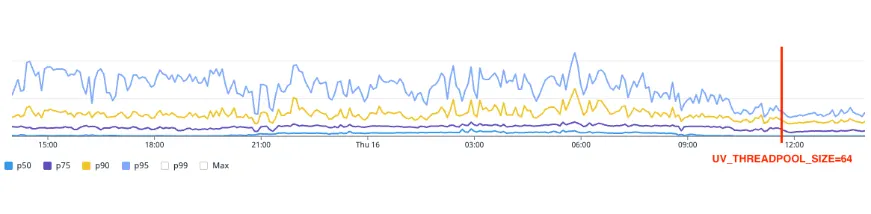 HTTP request latency 1