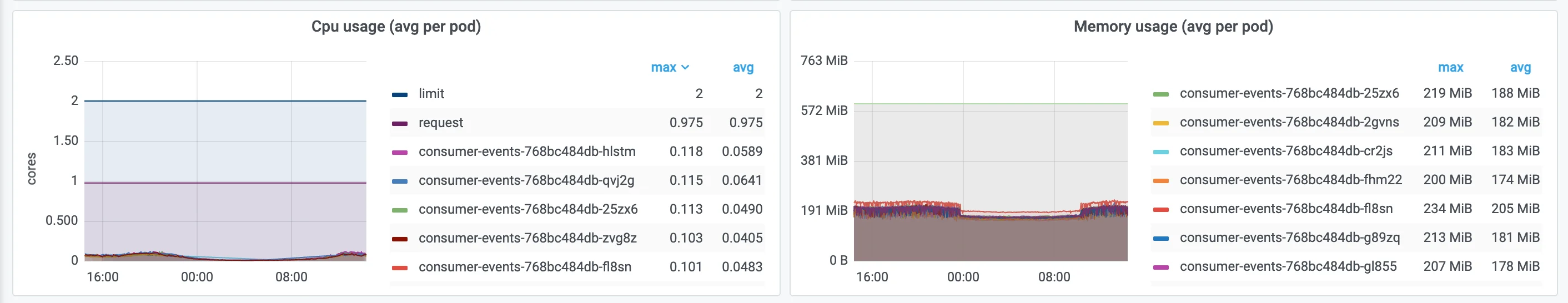 consumer-events grafana