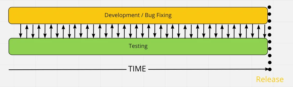 Ideal situation: developer coding, testing and fixing in parallel