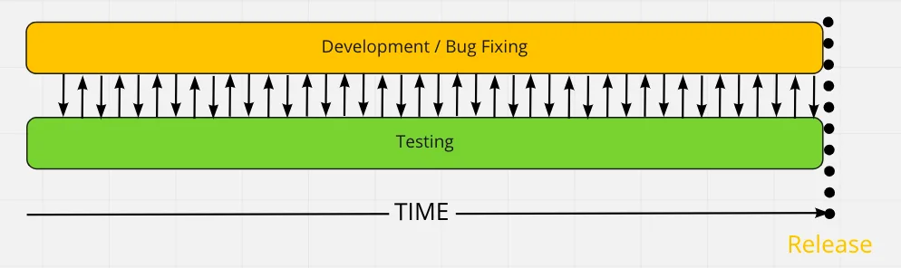 Ideal situation: developer coding, testing and fixing in parallel