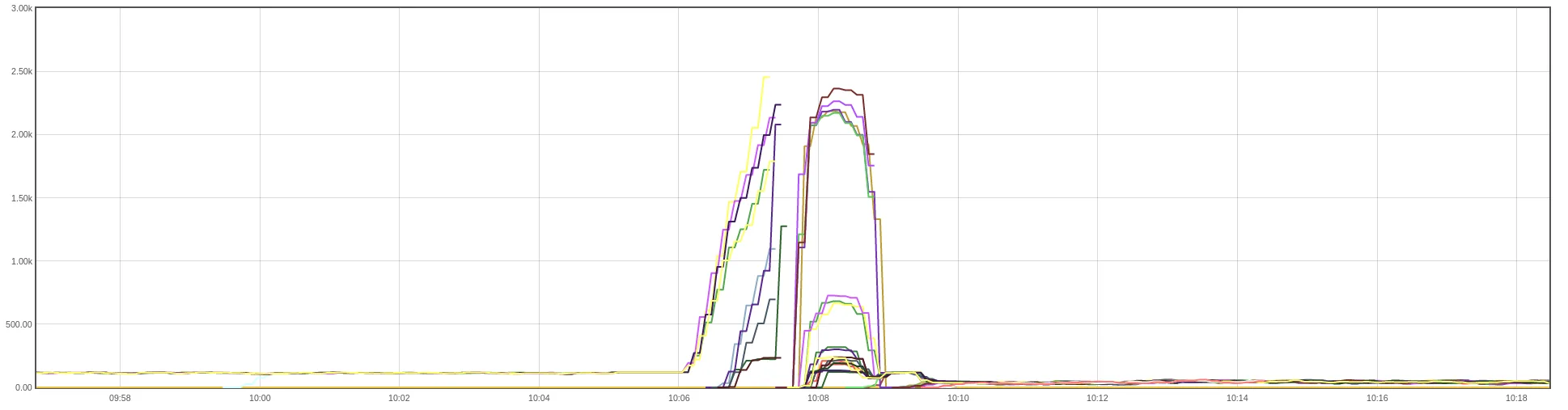 http connection count