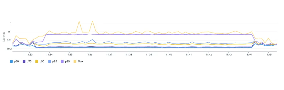 DNS.lookup latencies during load-test (logarithmic scale):