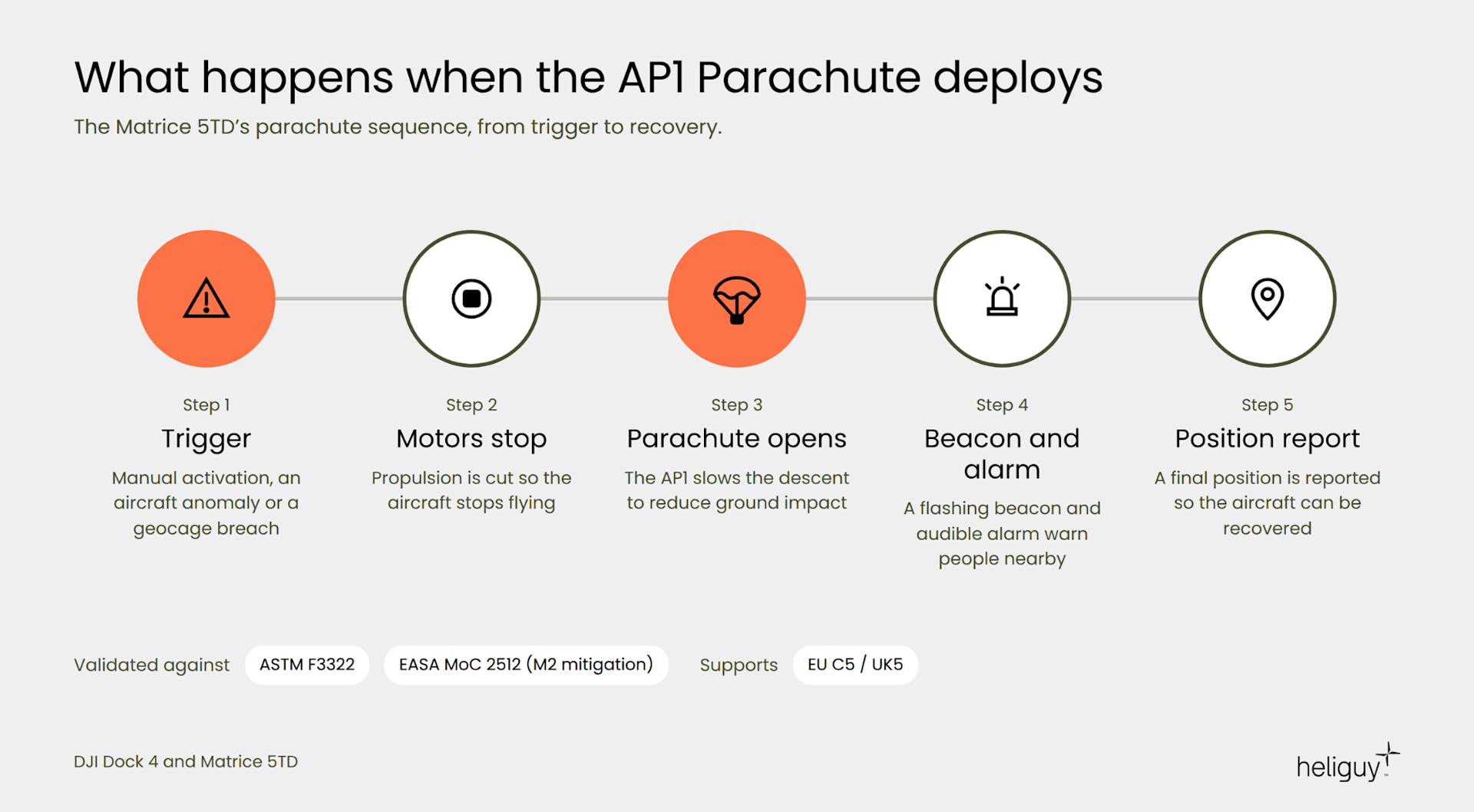 Five-step sequence of a DJI AP1 Parachute deployment: trigger, motors stop, parachute opens, beacon and alarm activate, and a final position report for recovery.