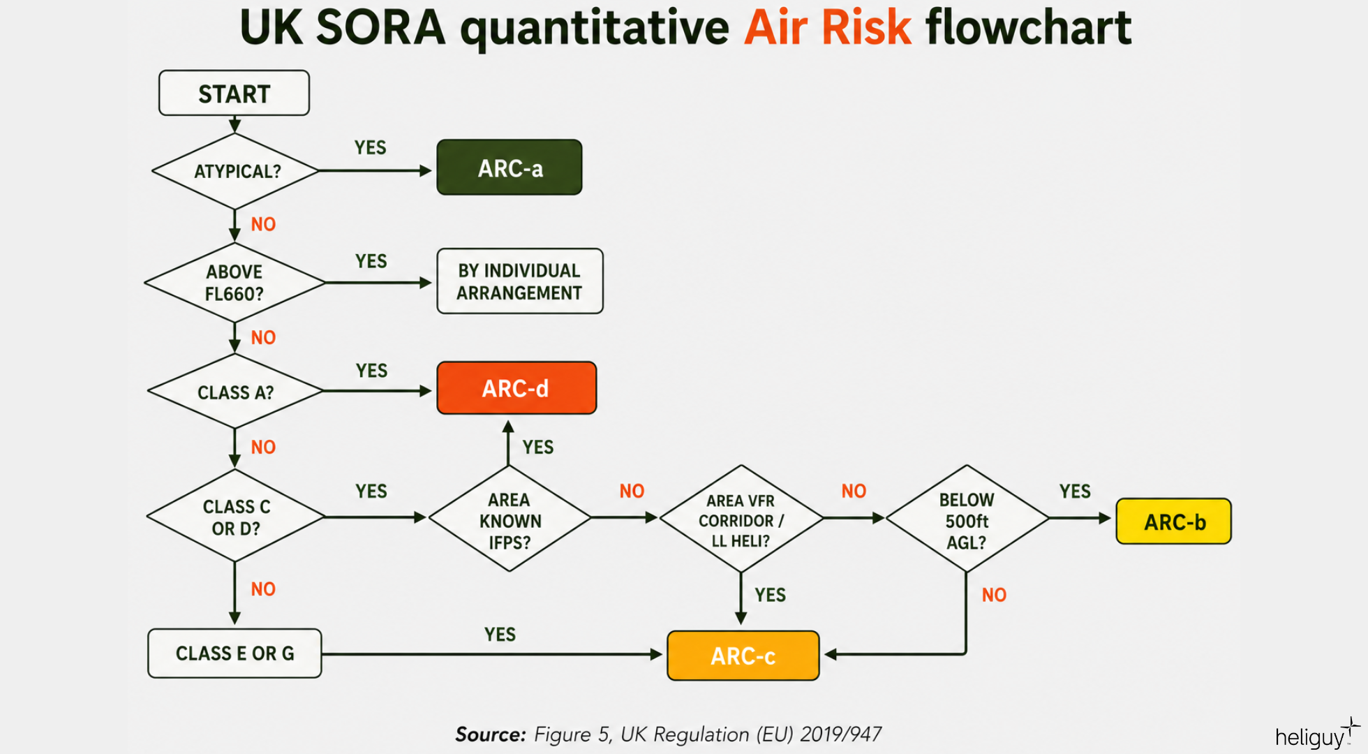 UK SORA Quantitative Air Risk Flowchart.