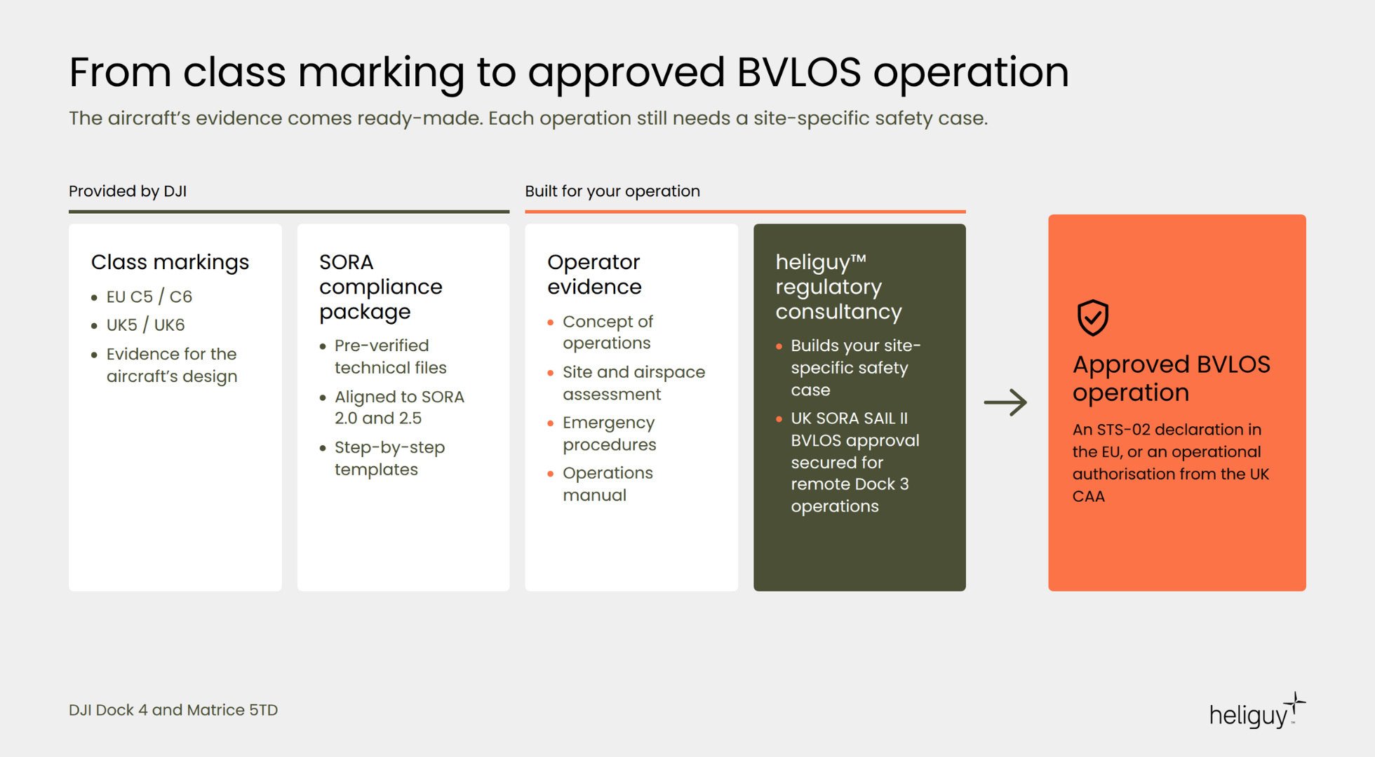 DJI class markings and SORA compliance package, plus operator evidence and heliguy™ regulatory consultancy, lead to an STS-02 declaration or UK CAA authorisation.
