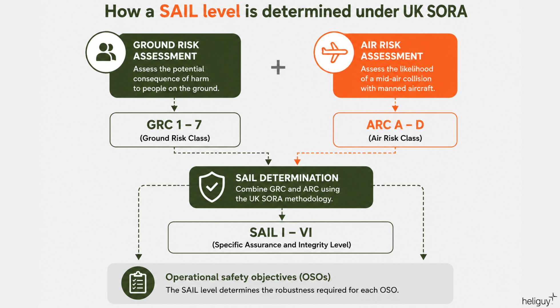 Determining drone SAIL levels under UK SORA.