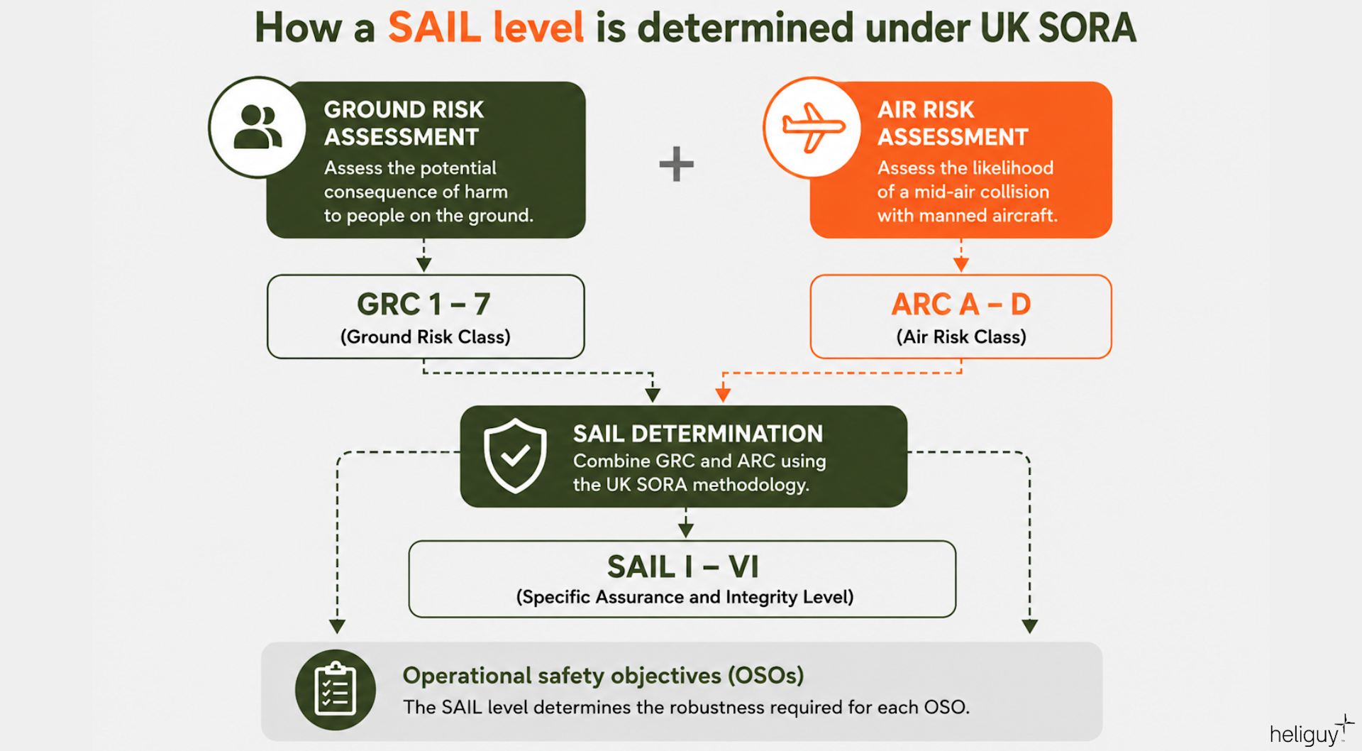 Determining drone SAIL levels under UK SORA.