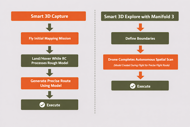 Smart Capture Smart Map DJI Manifold 3 vs Smart 3D Capture for DJI Matrice 4E surveys