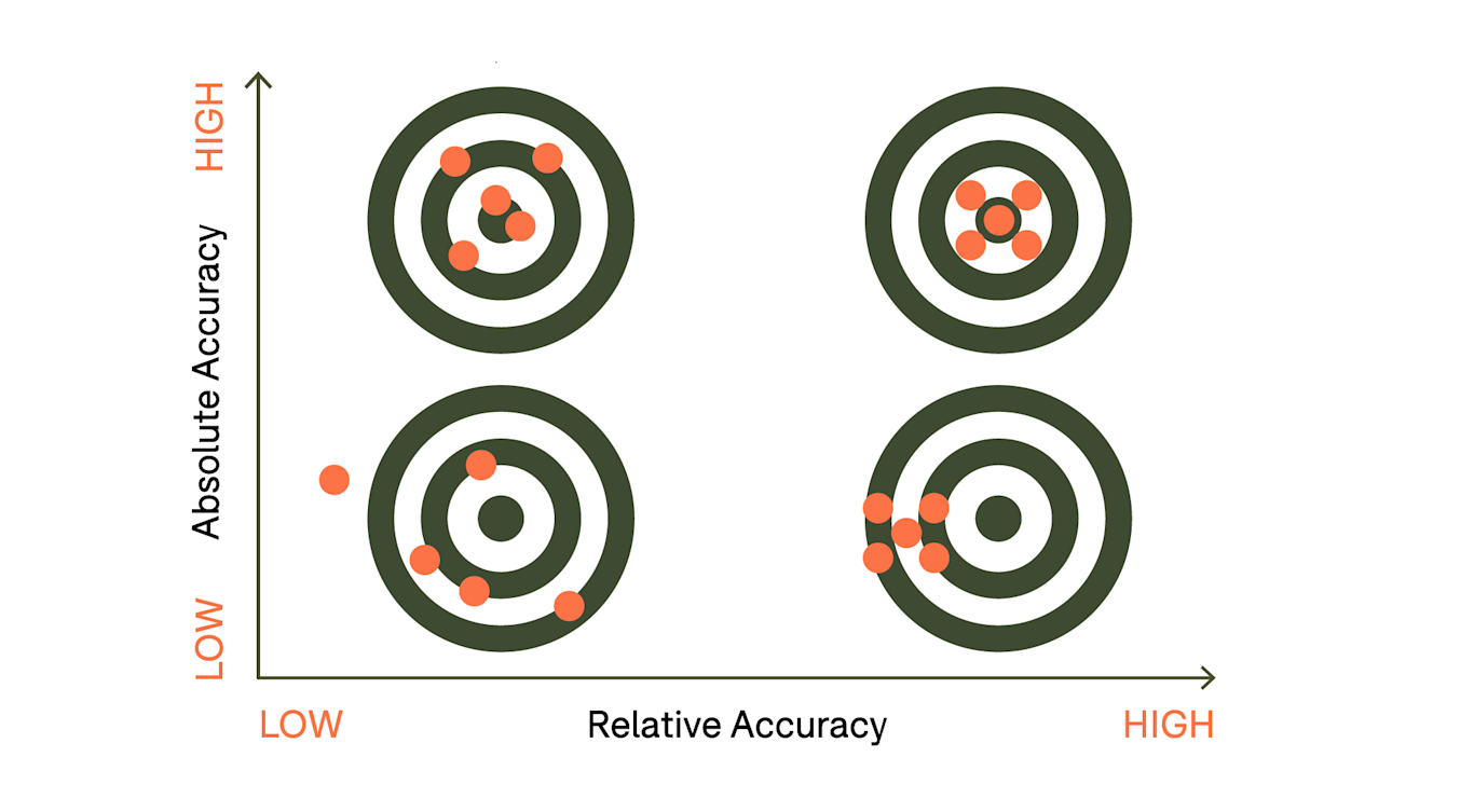 Absolute Vs Relative Accuracy For Drone Surveying - Heliguy