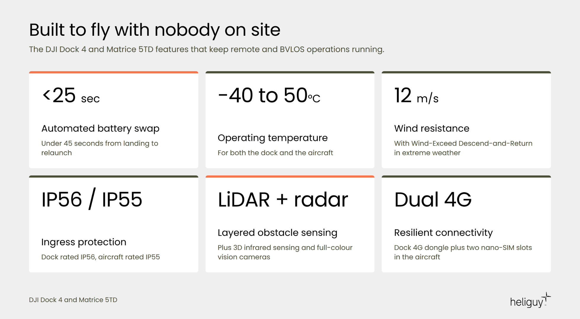 Key DJI Dock 4 and Matrice 5TD figures for remote operations: battery swaps in under 25 seconds, -40°C to 50°C operating range, 12m/s wind resistance, IP56/IP55 protection, LiDAR and radar obstacle sensing, and dual 4G connectivity.