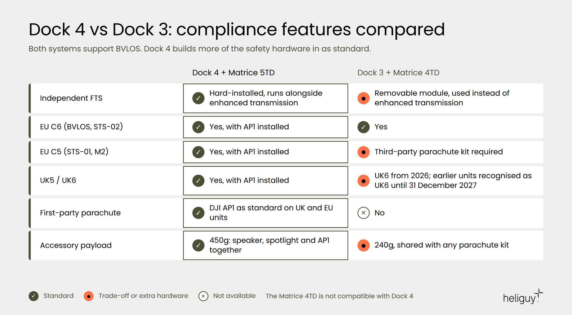 Dock 4 vs Dock 3 compliance features.