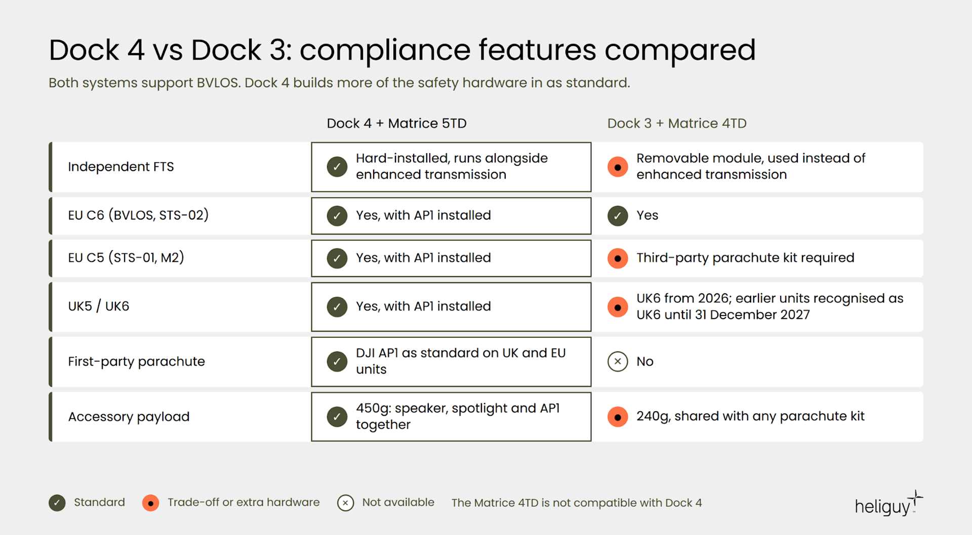 Dock 4 vs Dock 3 compliance features.